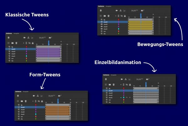 Adobe Animate bietet drei verschiedene Arten von Tweens.